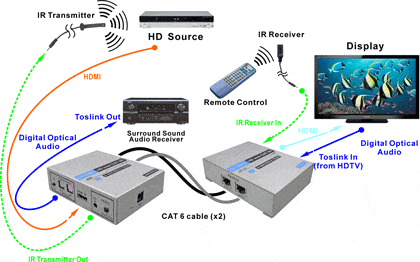 Arrangement Of Hdmi Over Ir Or Cat