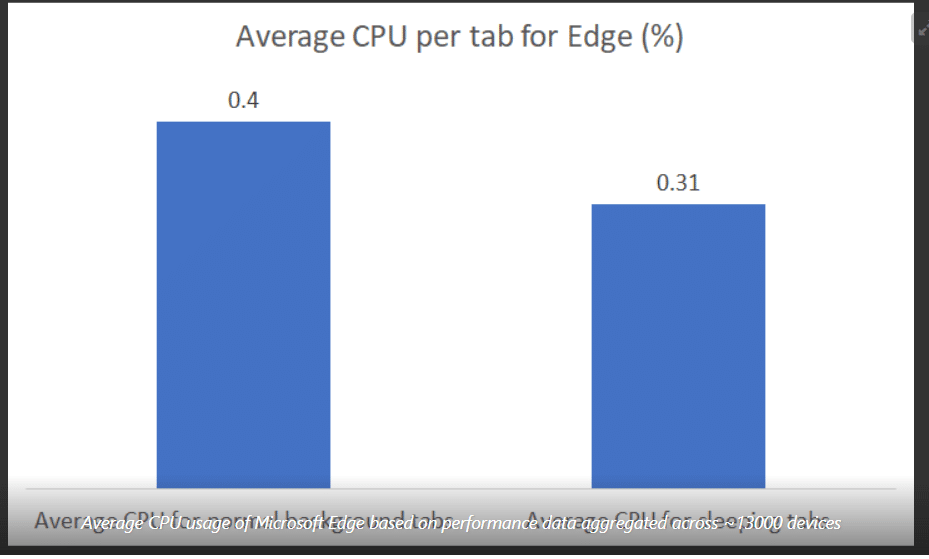 Average Cpu Usage With Without Sleeping Tabs Edge