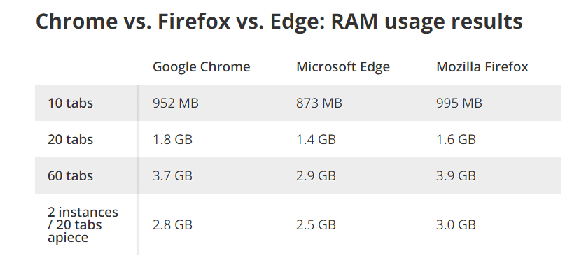 Chrome Vs Firefox Vs Edge Ram Usage Results 2020