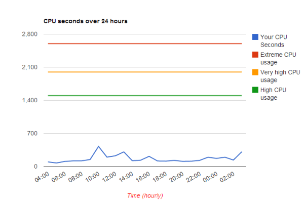 Cpu_Usage_Hostgator_Servers