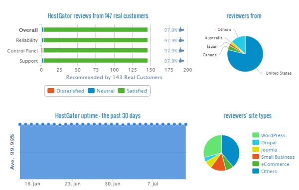 Hostgator Review 2014