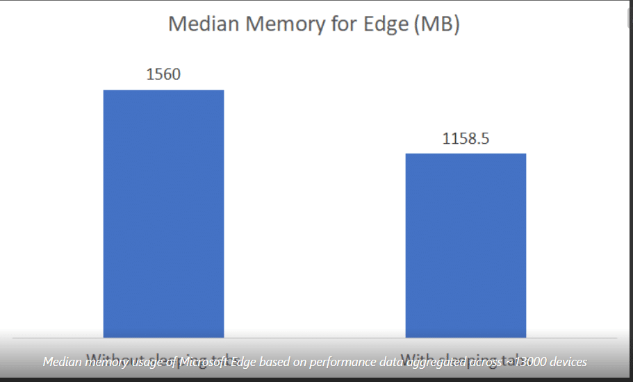 Median Ram Usage With Without Sleeping Tabs Microsoft Edge